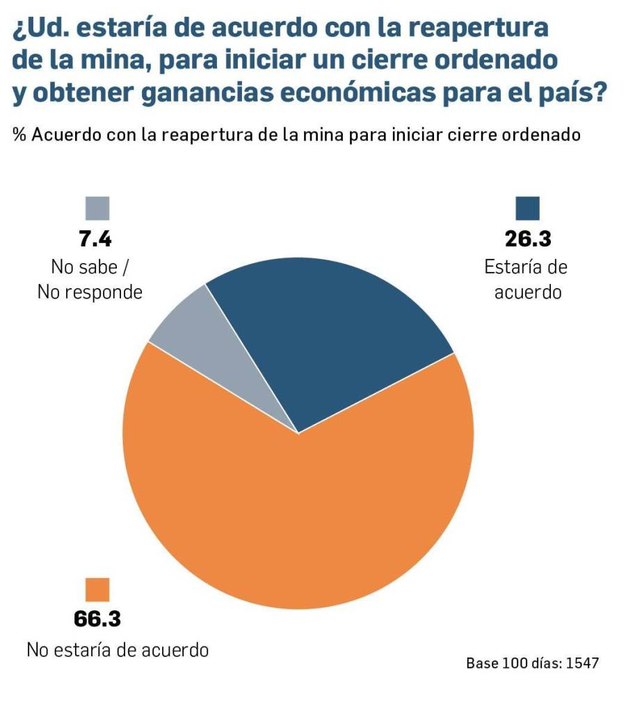 Rechazo a reapertura minera y poco apoyo a paramétricas en la CSS