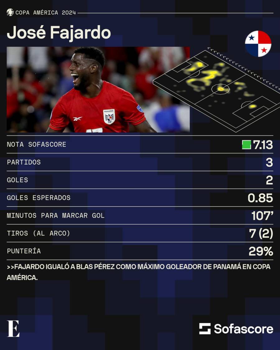 Estadísticas de José Fajardo en la actual Copa América 2024.