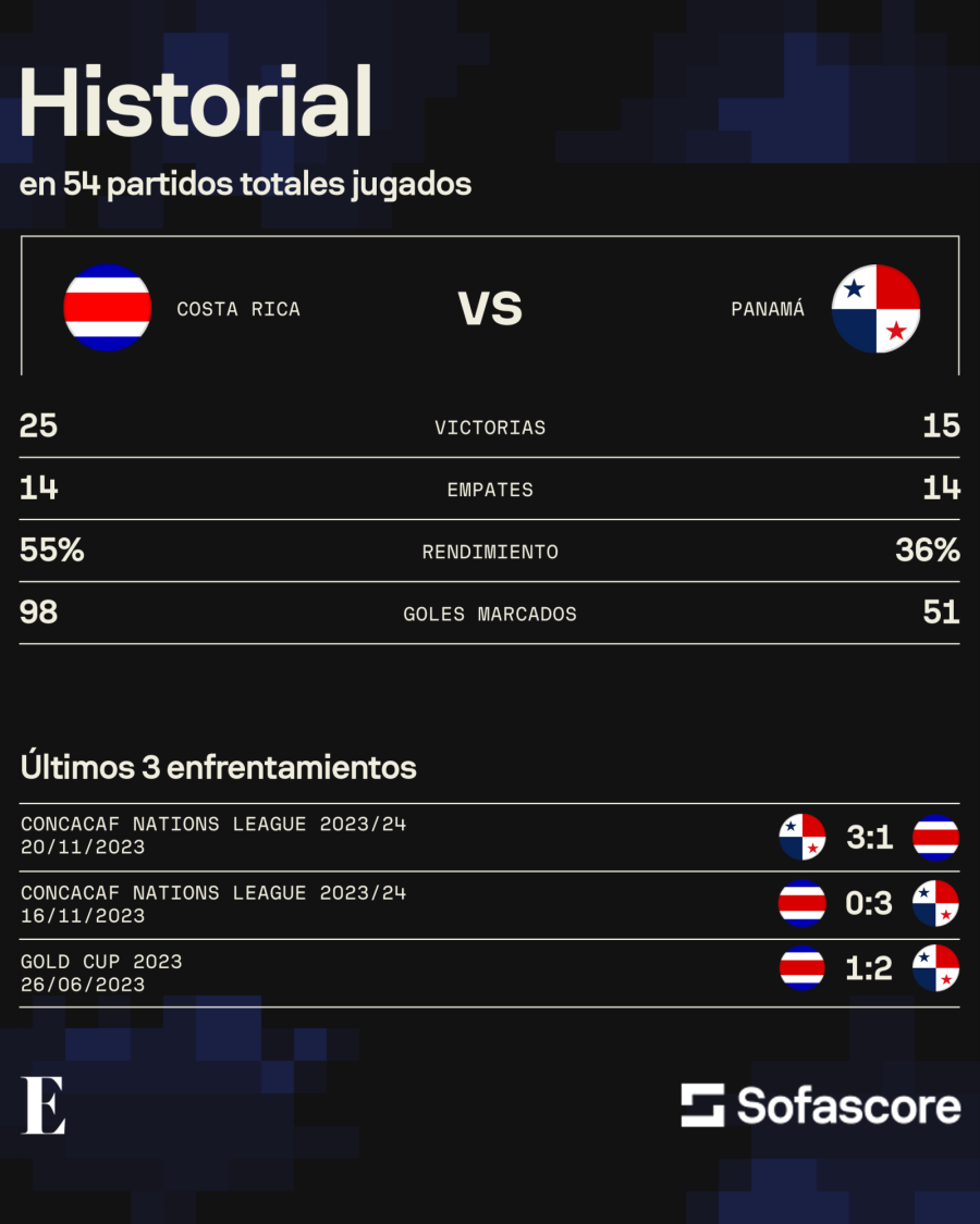 Historial de partidos entre Costa Rica y Panamá.