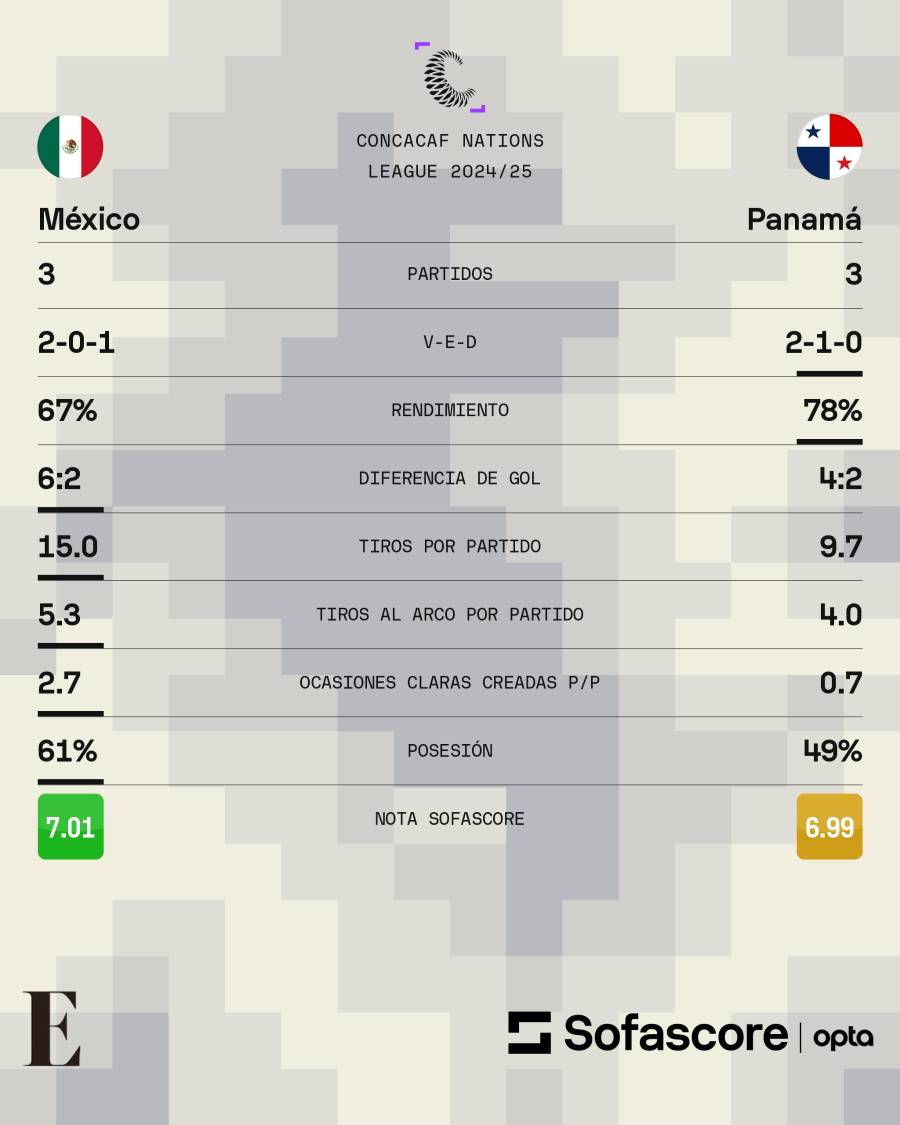 Estadísticas entre México y Panamá.