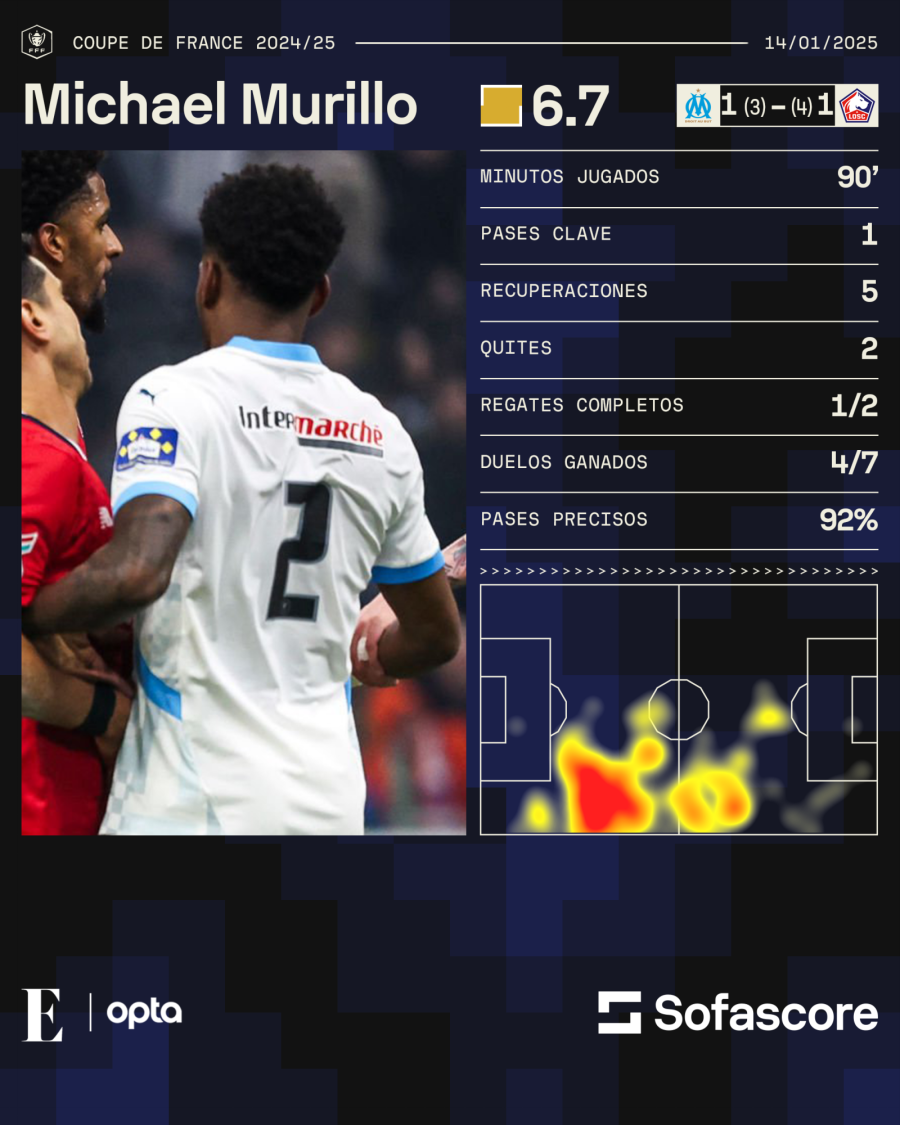 Estadísticas de Michael Murillo frente al Lille.