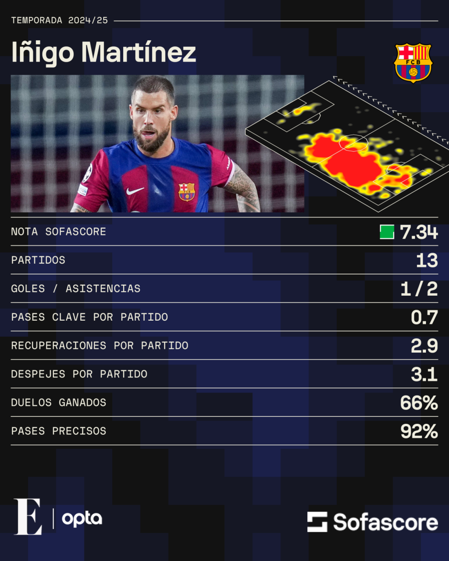 Estadísticas de Iñigo Martínez.