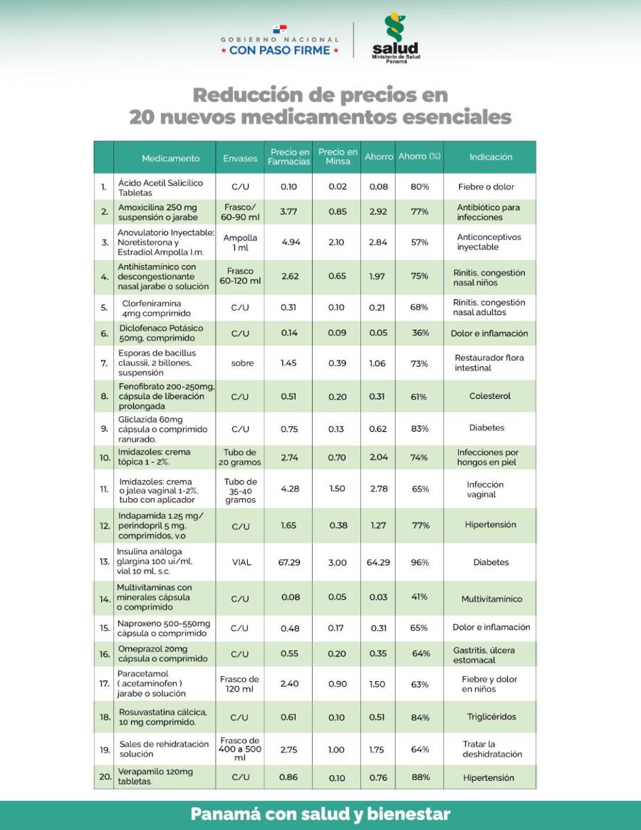 Conoce los precios de los nuevos medicamentos con descuento en las farmacias del Minsa