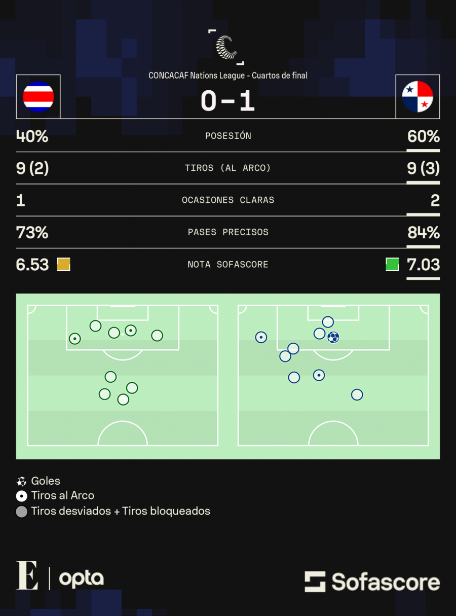 Estadísticas de Panamá frente a Costa Rica.