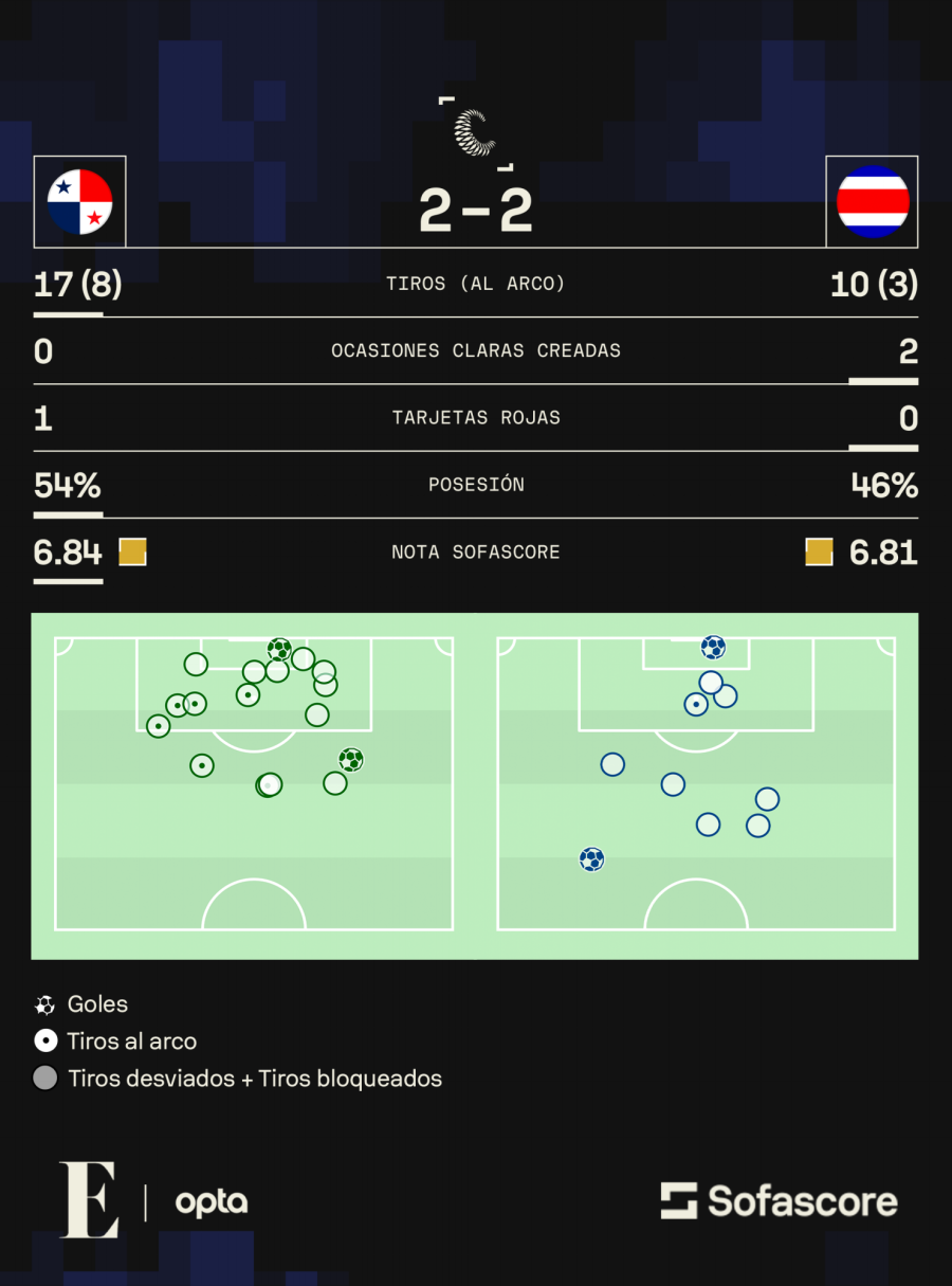 Estadísticas de partido Panamá-Costa Rica.