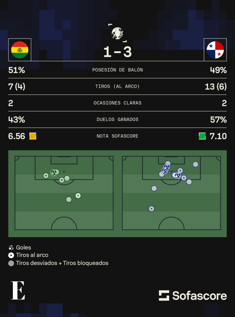 Estadísticas del partido entre Bolivia y Panamá.
