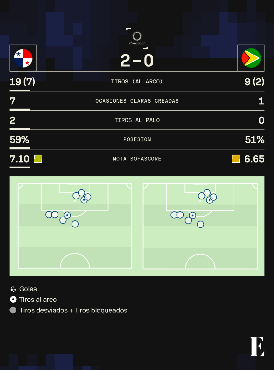 Panamá consigue sus primeros tres puntos camino al Mundial 2026