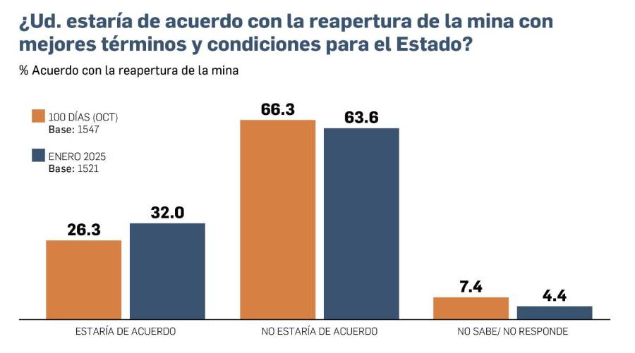 EXCLUSIVA: Se mantiene rechazo a edad de jubilación y a la minería