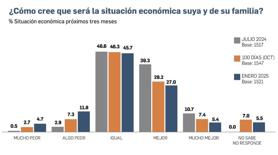 EXCLUSIVA | Encuesta: Desempleo, principal problema para los panameños