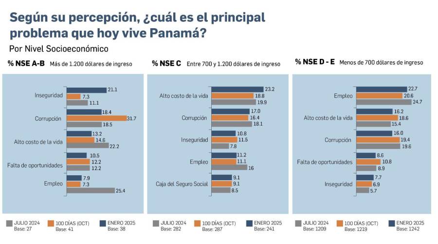 EXCLUSIVA | Encuesta: Desempleo, principal problema para los panameños