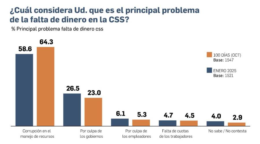 EXCLUSIVA: Se mantiene rechazo a edad de jubilación y a la minería