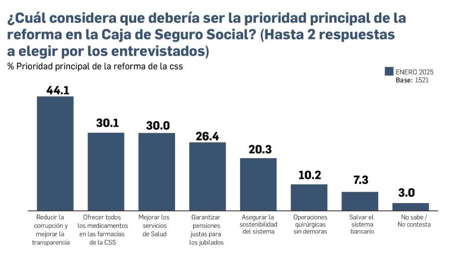 EXCLUSIVA: Se mantiene rechazo a edad de jubilación y a la minería