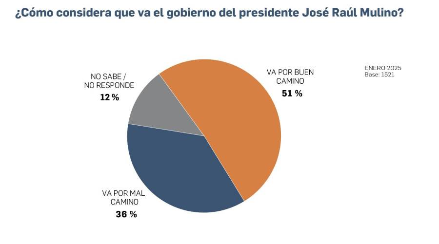 EXCLUSIVA | Encuesta: Popularidad y optimismo en la gestión de Mulino, a la baja