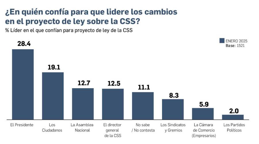 EXCLUSIVA: Se mantiene rechazo a edad de jubilación y a la minería