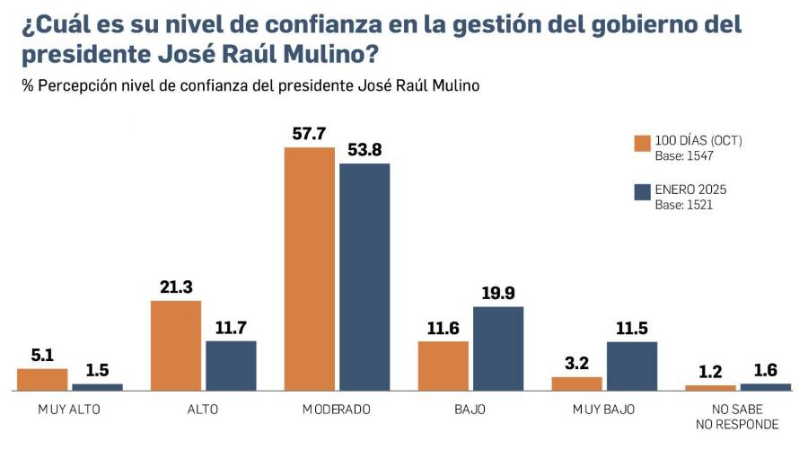 Popularidad y optimismo en la gestión de Mulino, a la baja