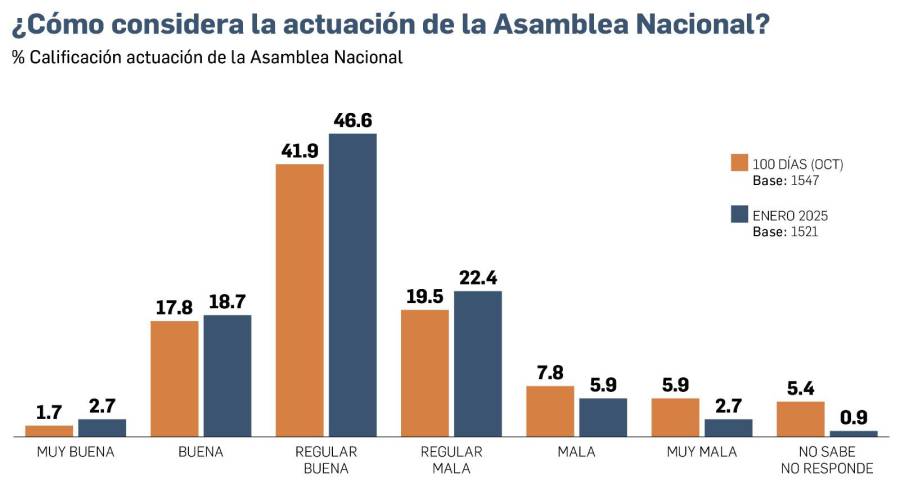 Popularidad y optimismo en la gestión de Mulino, a la baja