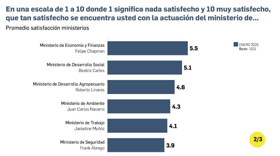 Popularidad y optimismo en la gestión de Mulino, a la baja