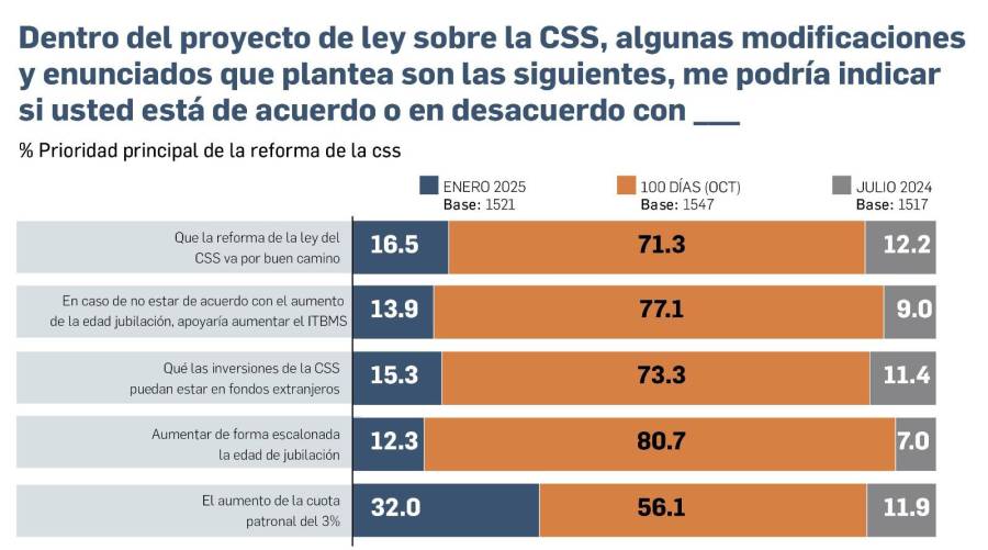 EXCLUSIVA: Se mantiene rechazo a edad de jubilación y a la minería