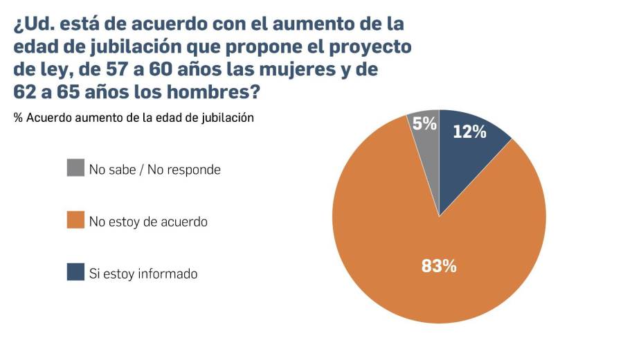 EXCLUSIVA: Se mantiene rechazo a edad de jubilación y a la minería