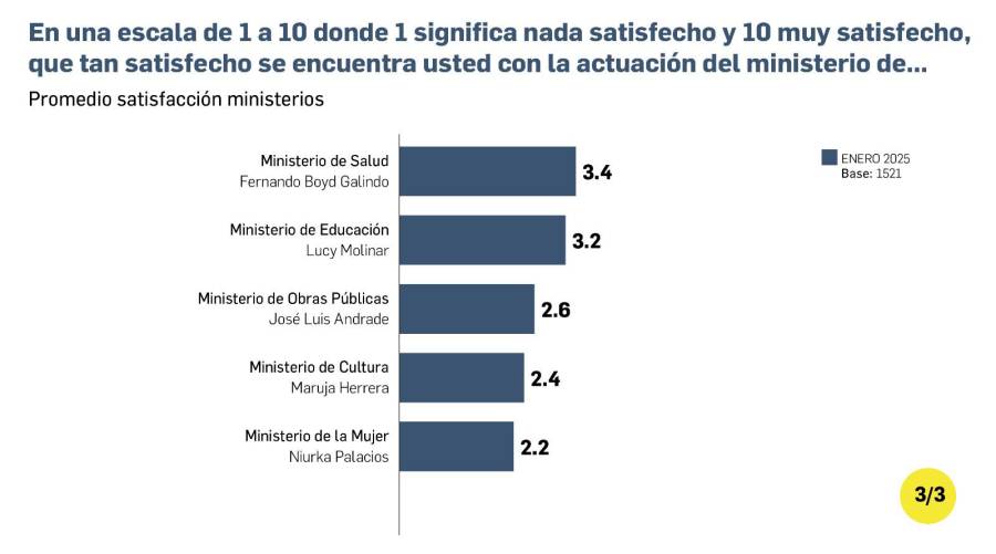 Popularidad y optimismo en la gestión de Mulino, a la baja