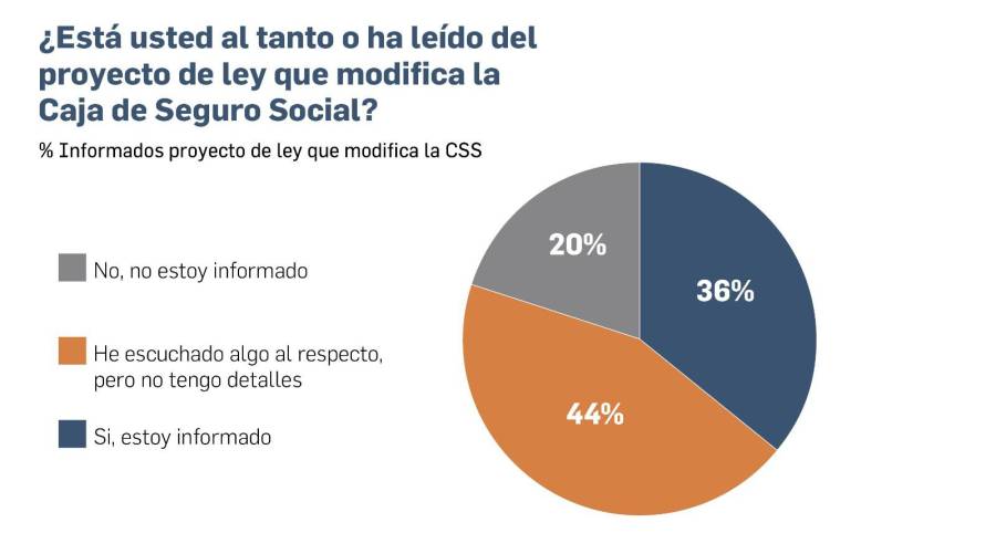 EXCLUSIVA: Se mantiene rechazo a edad de jubilación y a la minería