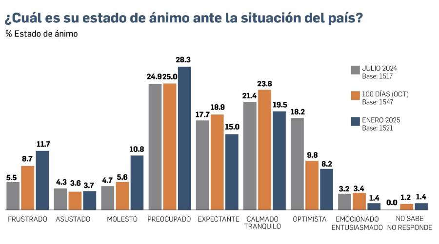 EXCLUSIVA | Encuesta: Desempleo, principal problema para los panameños