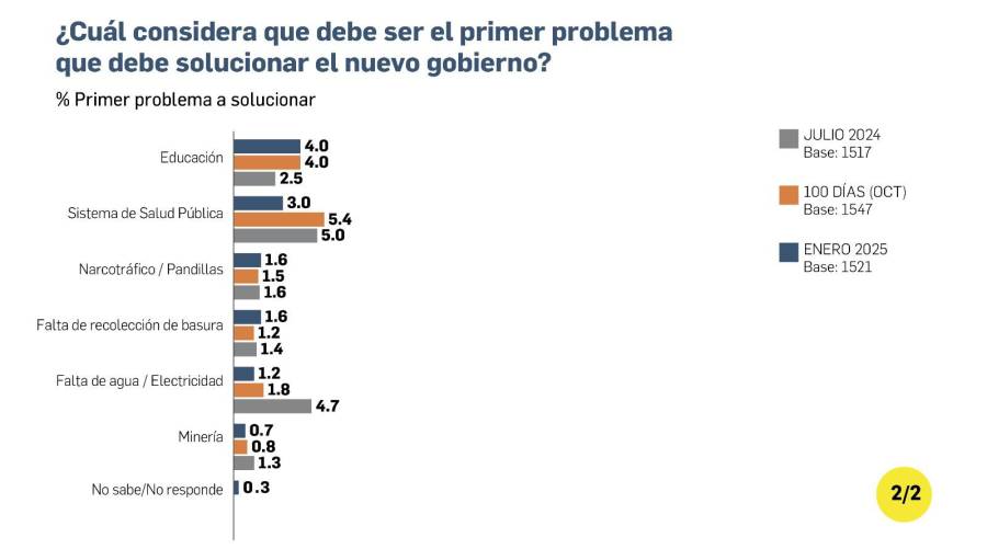 Popularidad y optimismo en la gestión de Mulino, a la baja