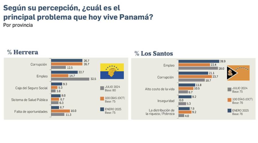 EXCLUSIVA | Encuesta: Desempleo, principal problema para los panameños