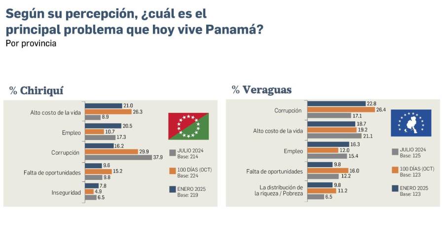 EXCLUSIVA | Encuesta: Desempleo, principal problema para los panameños