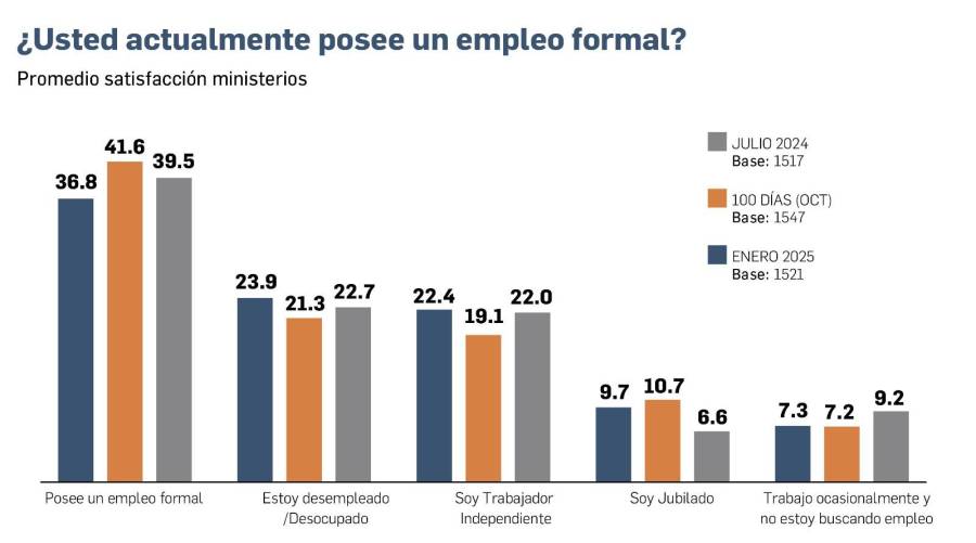 EXCLUSIVA: Se mantiene rechazo a edad de jubilación y a la minería