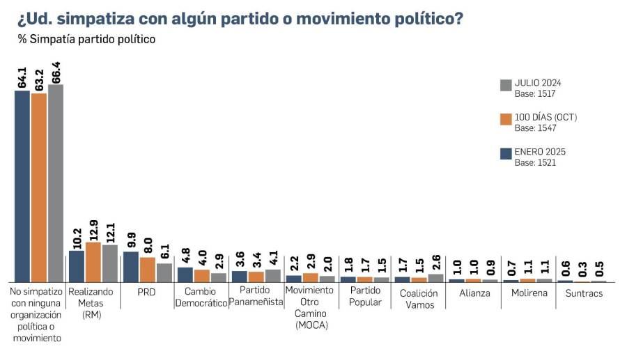 Popularidad y optimismo en la gestión de Mulino, a la baja