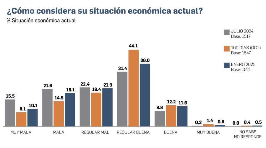 EXCLUSIVA | Encuesta: Desempleo, principal problema para los panameños