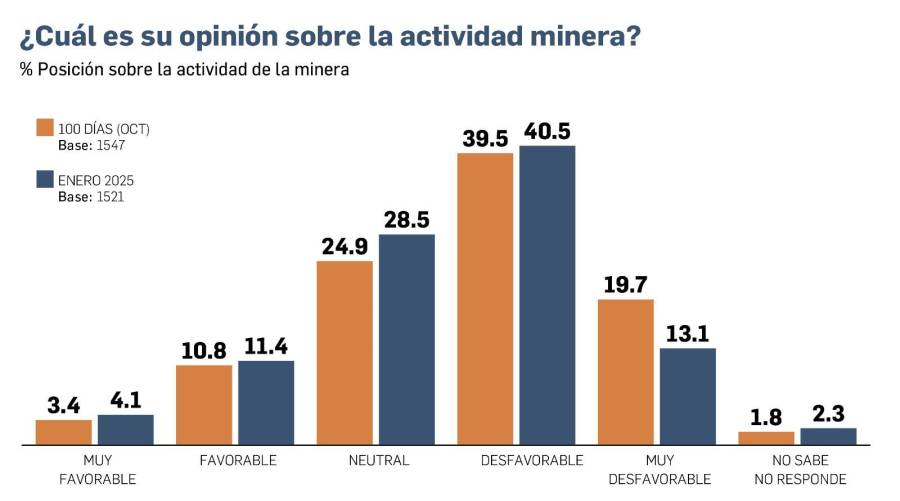 EXCLUSIVA: Se mantiene rechazo a edad de jubilación y a la minería