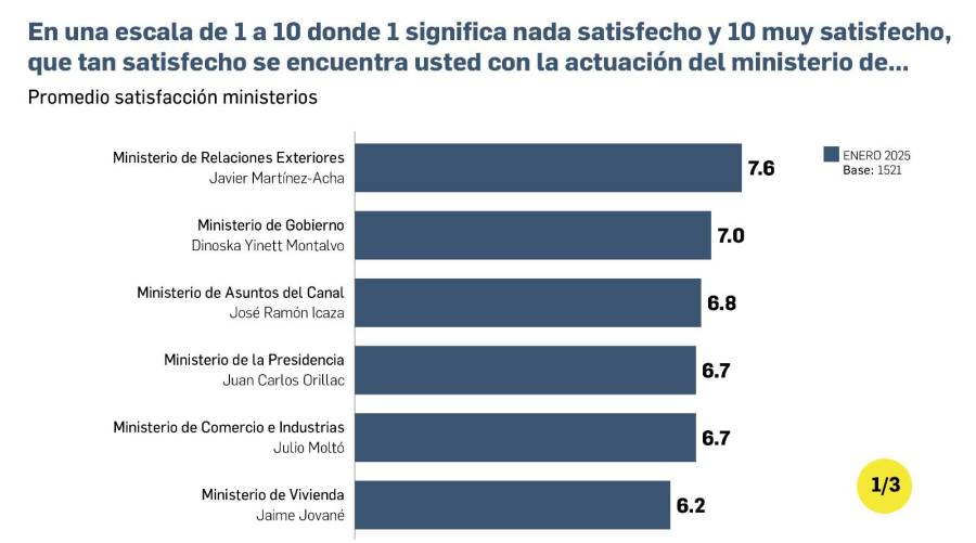 Popularidad y optimismo en la gestión de Mulino, a la baja