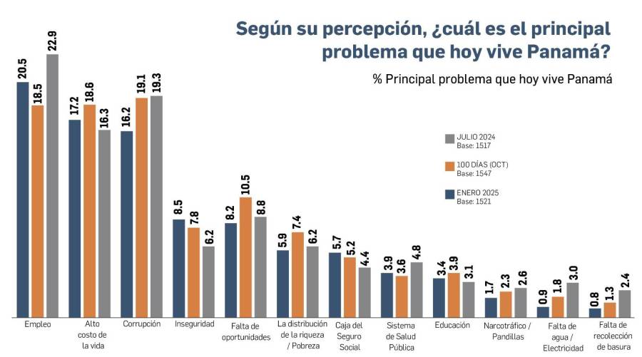 EXCLUSIVA | Encuesta: Desempleo, principal problema para los panameños