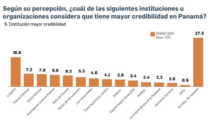 EXCLUSIVA | Encuesta: Desempleo, principal problema para los panameños