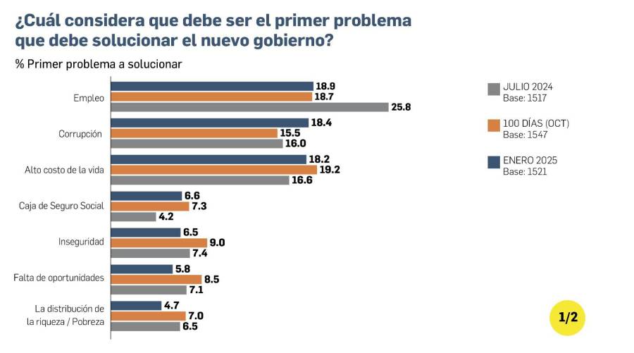 Popularidad y optimismo en la gestión de Mulino, a la baja