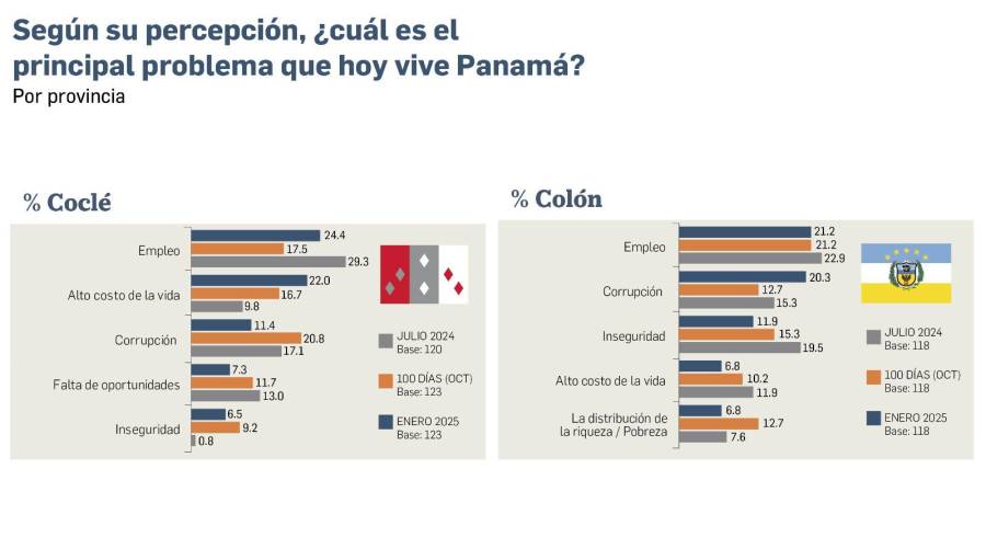 EXCLUSIVA | Encuesta: Desempleo, principal problema para los panameños