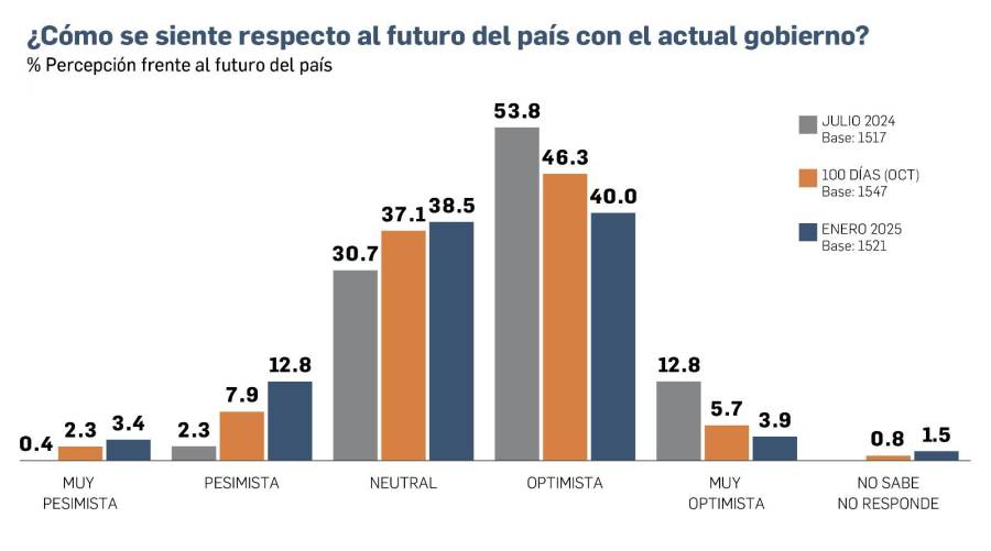 Popularidad y optimismo en la gestión de Mulino, a la baja