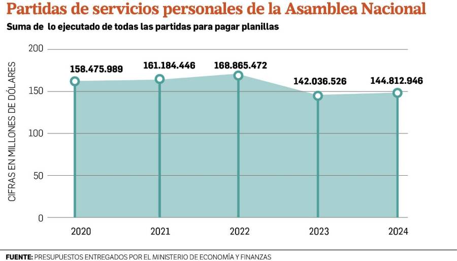 Investigación especial | Planillas maquilladas, cuentas sin saldar en la Asamblea