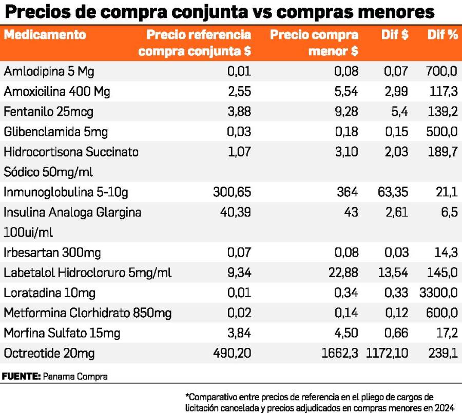 Minsa paga más por compras menores de medicamentos