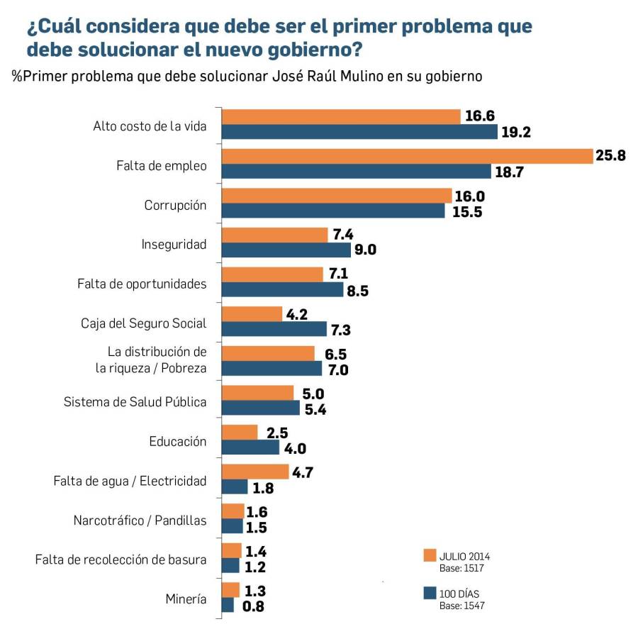 Entre la confianza y la incertidumbre por el futuro, Mulino cumple 100 días