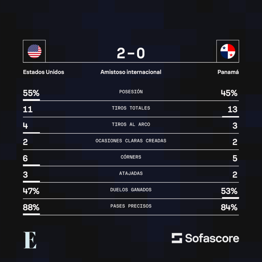 Estadísticas entre Panamá y Estados Unidos.