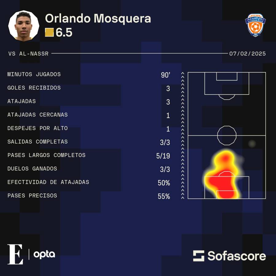 Estadísticas de Orlando Mosquera contra el Al-Nassr.