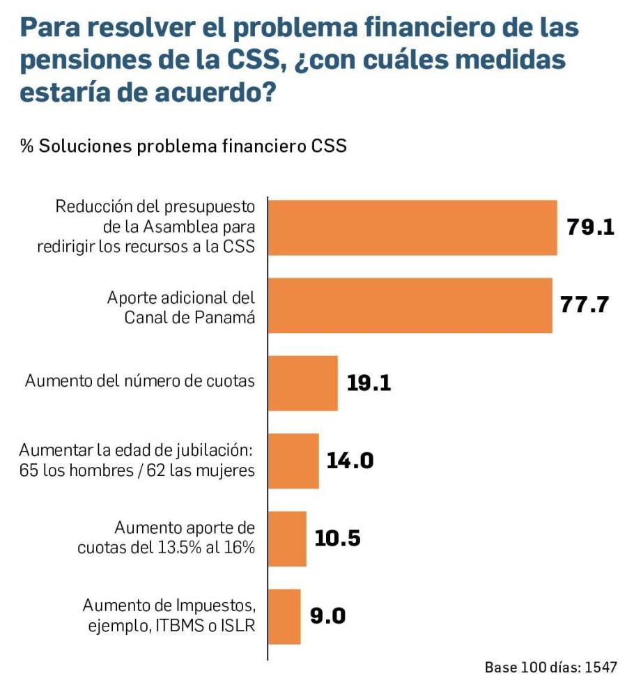 Rechazo a reapertura minera y poco apoyo a paramétricas en la CSS